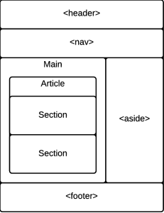 a more semantic layout